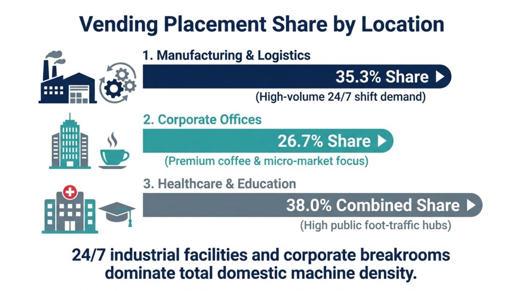 Horizontal bar graphic showing top location distribution for US vending machine placements: Manufacturing & Industrial (35.3%), Corporate Offices (26.7%), and Healthcare & Institutional (38.0%) on a white background.