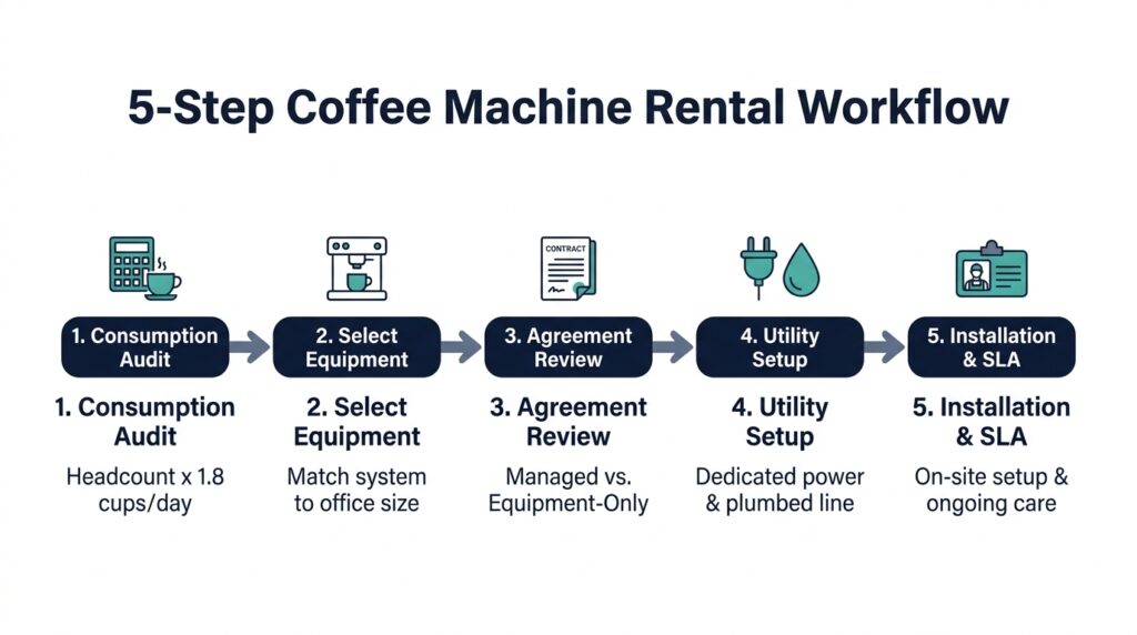 Step-by-step 5-stage horizontal workflow flowchart showing consumption audit, equipment selection, agreement review, utility setup, and SLA installation on a white background.