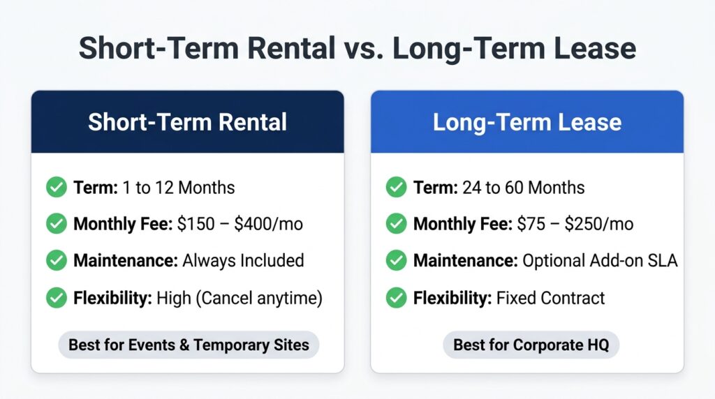 Comparative feature matrix diagram contrasting short-term rentals and long-term leases across term length, monthly fees, and SLA inclusions on a white background.