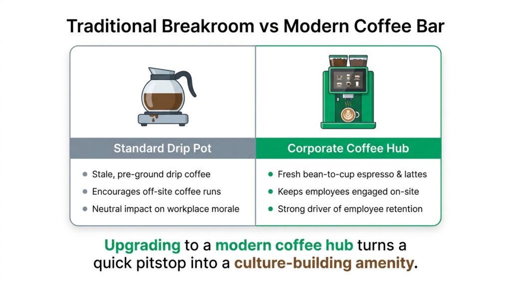 Side-by-side comparison diagram contrasting a Traditional Breakroom with a Modern Corporate Coffee Bar across beverage quality, culture impact, and retention power on a white background.