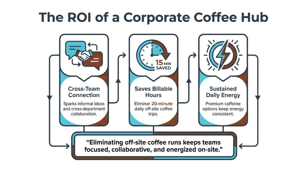Diagram mapping the 3 primary workplace ROI benefits of a corporate coffee bar: Cross-Department Collaboration, Increased Energy & Focus, and Reduced Off-Site Travel Time on a white background.